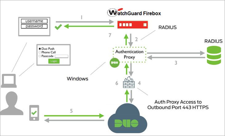 Duo Security Authentication Integration Guide